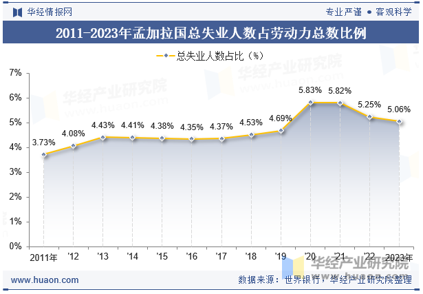 2011-2023年孟加拉国总失业人数占劳动力总数比例