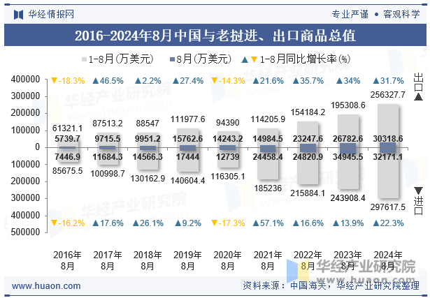 2016-2024年8月中国与老挝进、出口商品总值