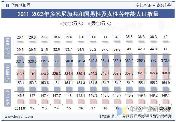 2011-2023年多米尼加共和国男性及女性各年龄人口数量