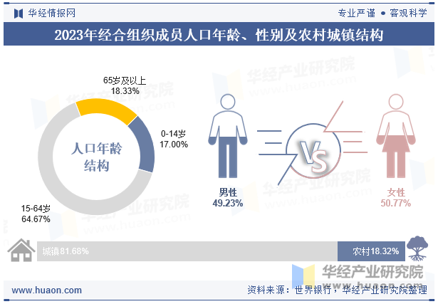 2023年经合组织成员人口年龄、性别及农村城镇结构