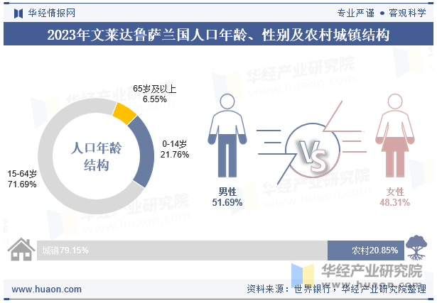 2023年文莱达鲁萨兰国人口年龄、性别及农村城镇结构