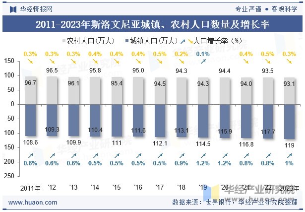 2011-2023年斯洛文尼亚城镇、农村人口数量及增长率