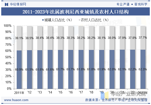 2011-2023年法属波利尼西亚城镇及农村人口结构