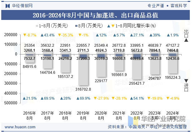 2016-2024年8月中国与加蓬进、出口商品总值