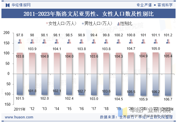 2011-2023年斯洛文尼亚男性、女性人口数及性别比