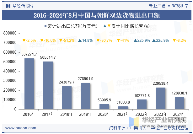 2016-2024年8月中国与朝鲜双边货物进出口额