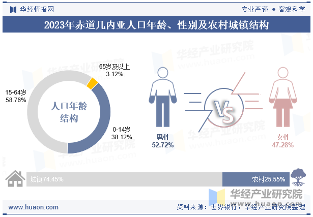 2023年赤道几内亚人口年龄、性别及农村城镇结构