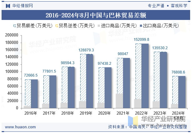 2016-2024年8月中国与巴林贸易差额