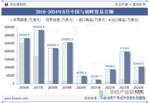 2016-2024年8月中国与朝鲜贸易差额