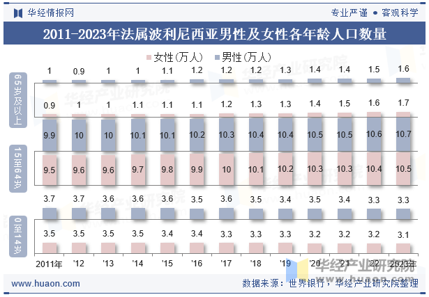 2011-2023年法属波利尼西亚男性及女性各年龄人口数量