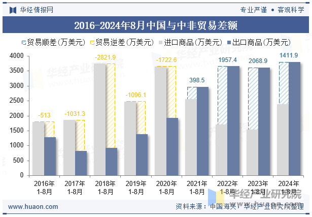 2016-2024年8月中国与中非贸易差额