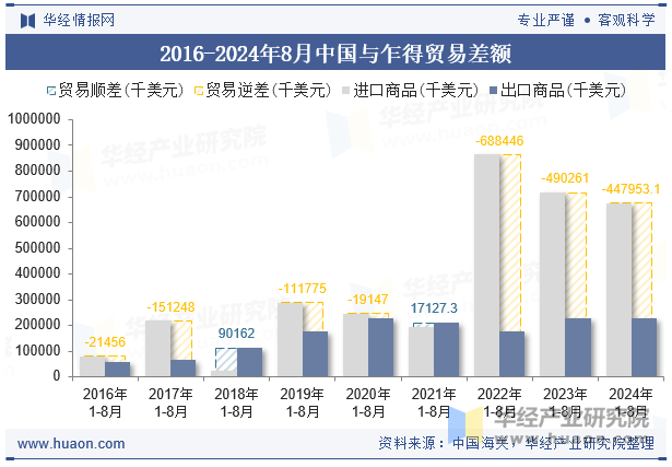 2016-2024年8月中国与乍得贸易差额