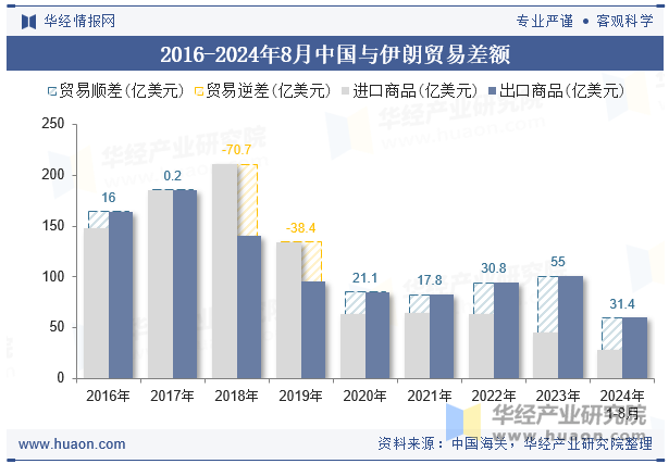 2016-2024年8月中国与伊朗贸易差额