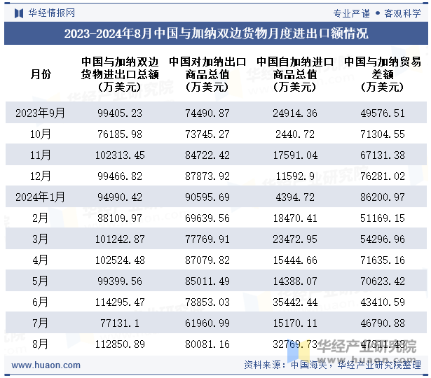 2023-2024年8月中国与加纳双边货物月度进出口额情况