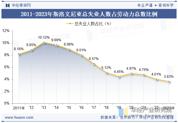 2011-2023年斯洛文尼亚总失业人数占劳动力总数比例