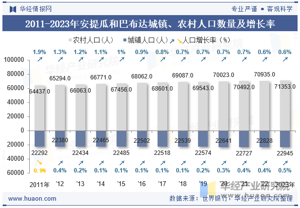 2011-2023年安提瓜和巴布达城镇、农村人口数量及增长率