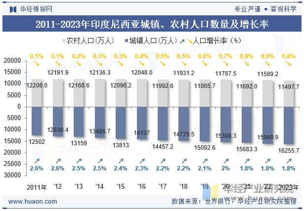 2011-2023年印度尼西亚城镇、农村人口数量及增长率