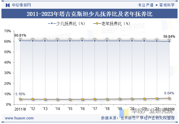 2011-2023年塔吉克斯坦少儿抚养比及老年抚养比