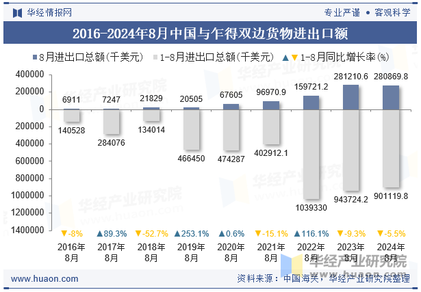 2016-2024年8月中国与乍得双边货物进出口额