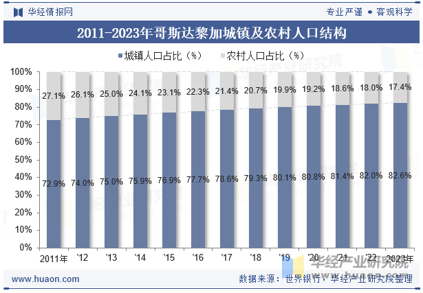 2011-2023年哥斯达黎加城镇及农村人口结构