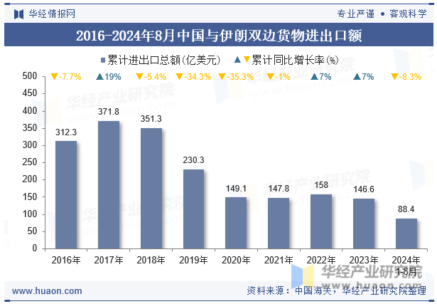 2016-2024年8月中国与伊朗双边货物进出口额