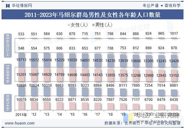 2011-2023年马绍尔群岛男性及女性各年龄人口数量