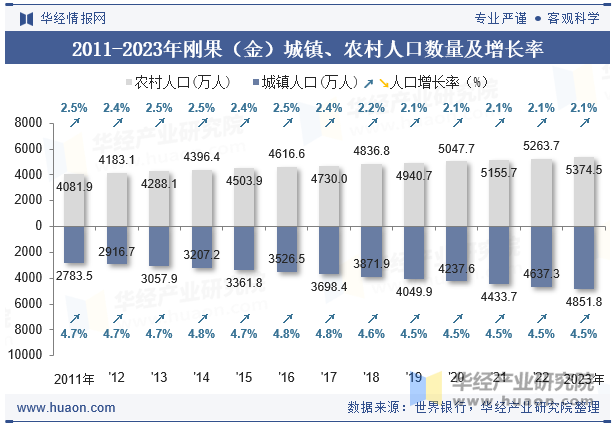 2011-2023年刚果（金）城镇、农村人口数量及增长率