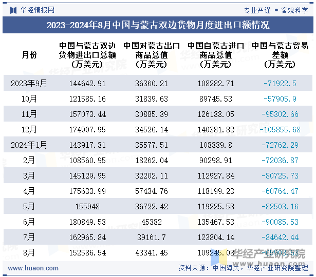 2023-2024年8月中国与蒙古双边货物月度进出口额情况