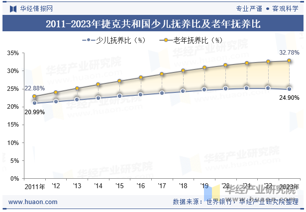 2011-2023年捷克共和国少儿抚养比及老年抚养比