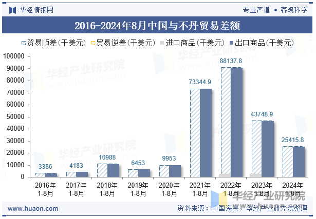 2016-2024年8月中国与不丹贸易差额