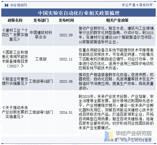 中国实验室自动化行业相关政策梳理