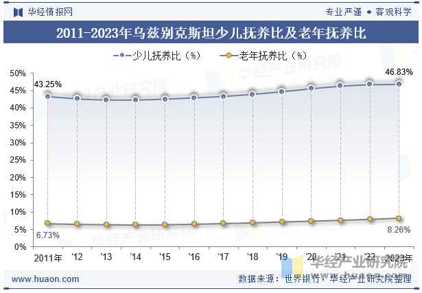 2011-2023年乌兹别克斯坦少儿抚养比及老年抚养比