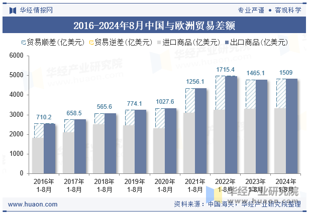 2016-2024年8月中国与欧洲贸易差额