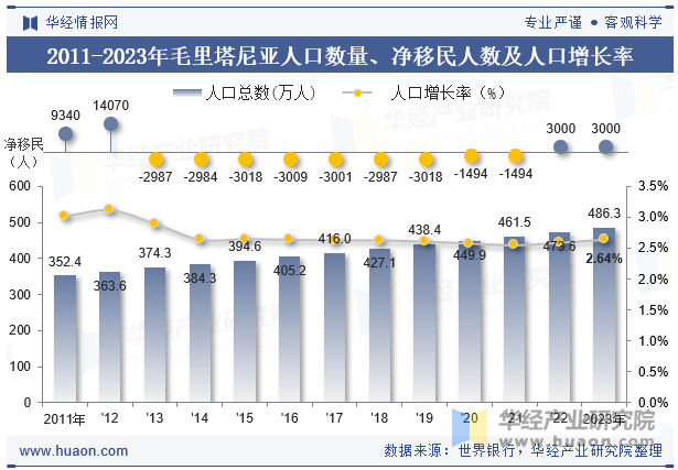 2011-2023年毛里塔尼亚人口数量、净移民人数及人口增长率