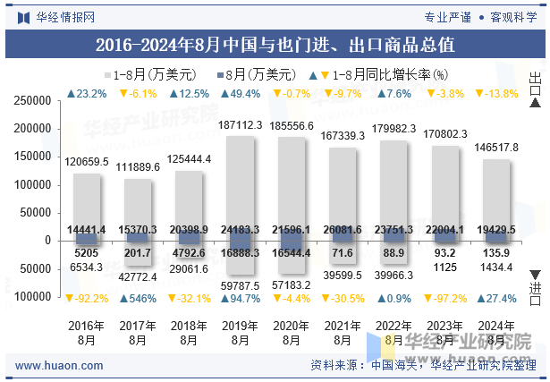 2016-2024年8月中国与也门进、出口商品总值