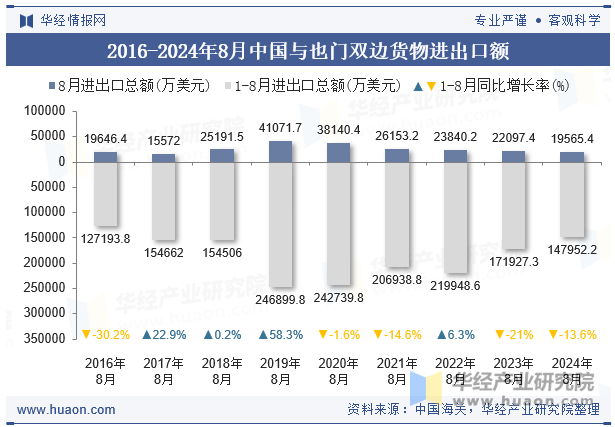 2016-2024年8月中国与也门双边货物进出口额