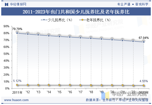 2011-2023年也门共和国少儿抚养比及老年抚养比