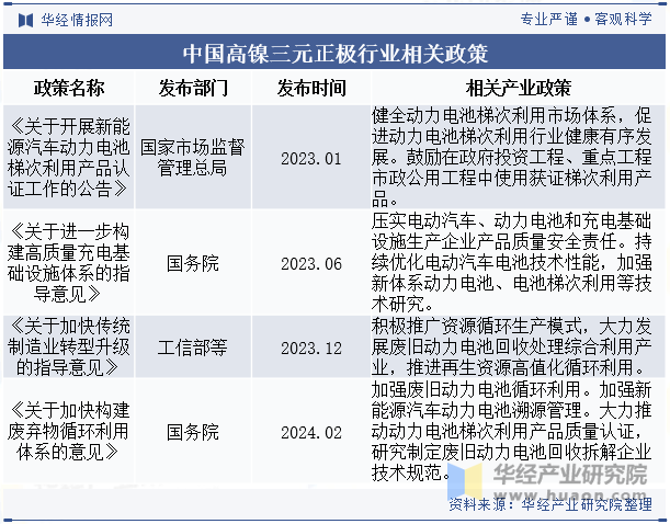 中国高镍三元正极行业相关政策