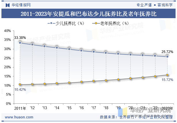 2011-2023年安提瓜和巴布达少儿抚养比及老年抚养比