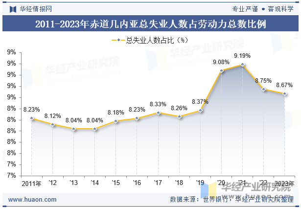 2011-2023年赤道几内亚总失业人数占劳动力总数比例