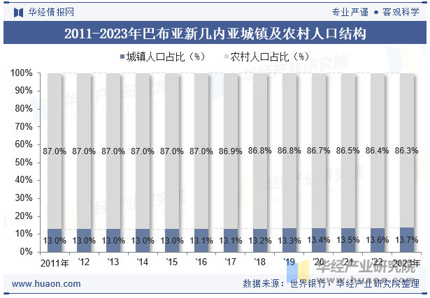 2011-2023年巴布亚新几内亚城镇及农村人口结构