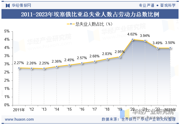 2011-2023年埃塞俄比亚总失业人数占劳动力总数比例