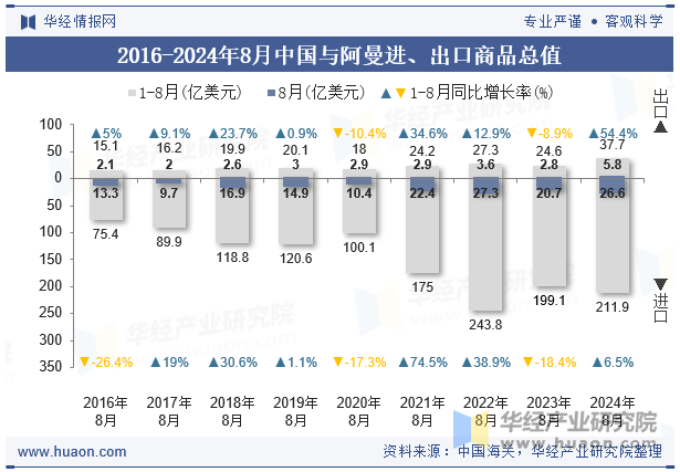 2016-2024年8月中国与阿曼进、出口商品总值