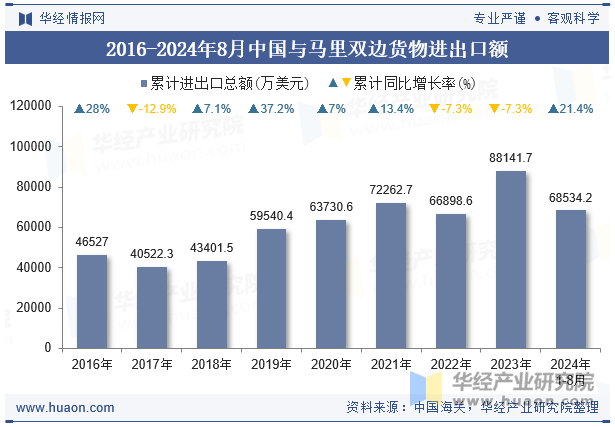 2016-2024年8月中国与马里双边货物进出口额