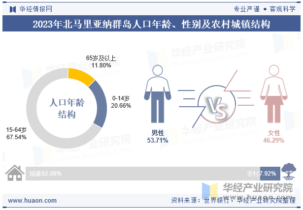 2023年北马里亚纳群岛人口年龄、性别及农村城镇结构