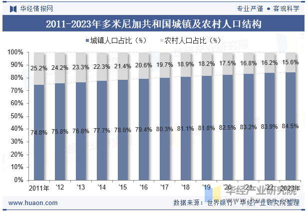 2011-2023年多米尼加共和国城镇及农村人口结构