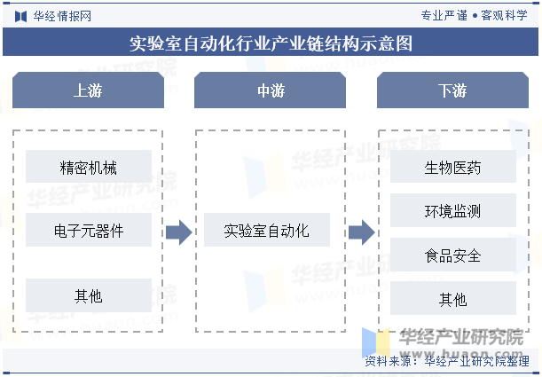 实验室自动化行业产业链结构示意图