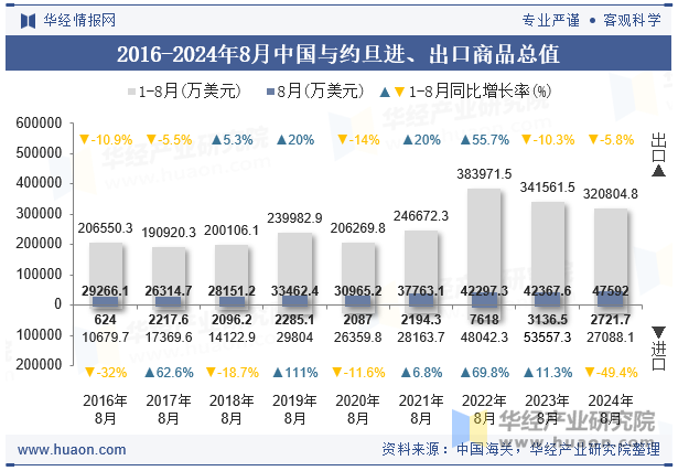 2016-2024年8月中国与约旦进、出口商品总值