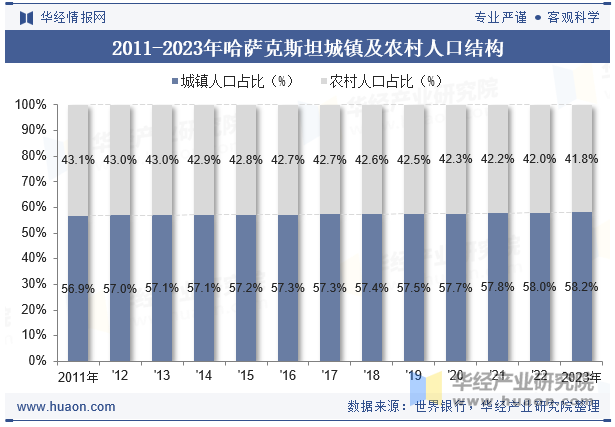 2011-2023年哈萨克斯坦城镇及农村人口结构