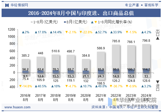 2016-2024年8月中国与印度进、出口商品总值